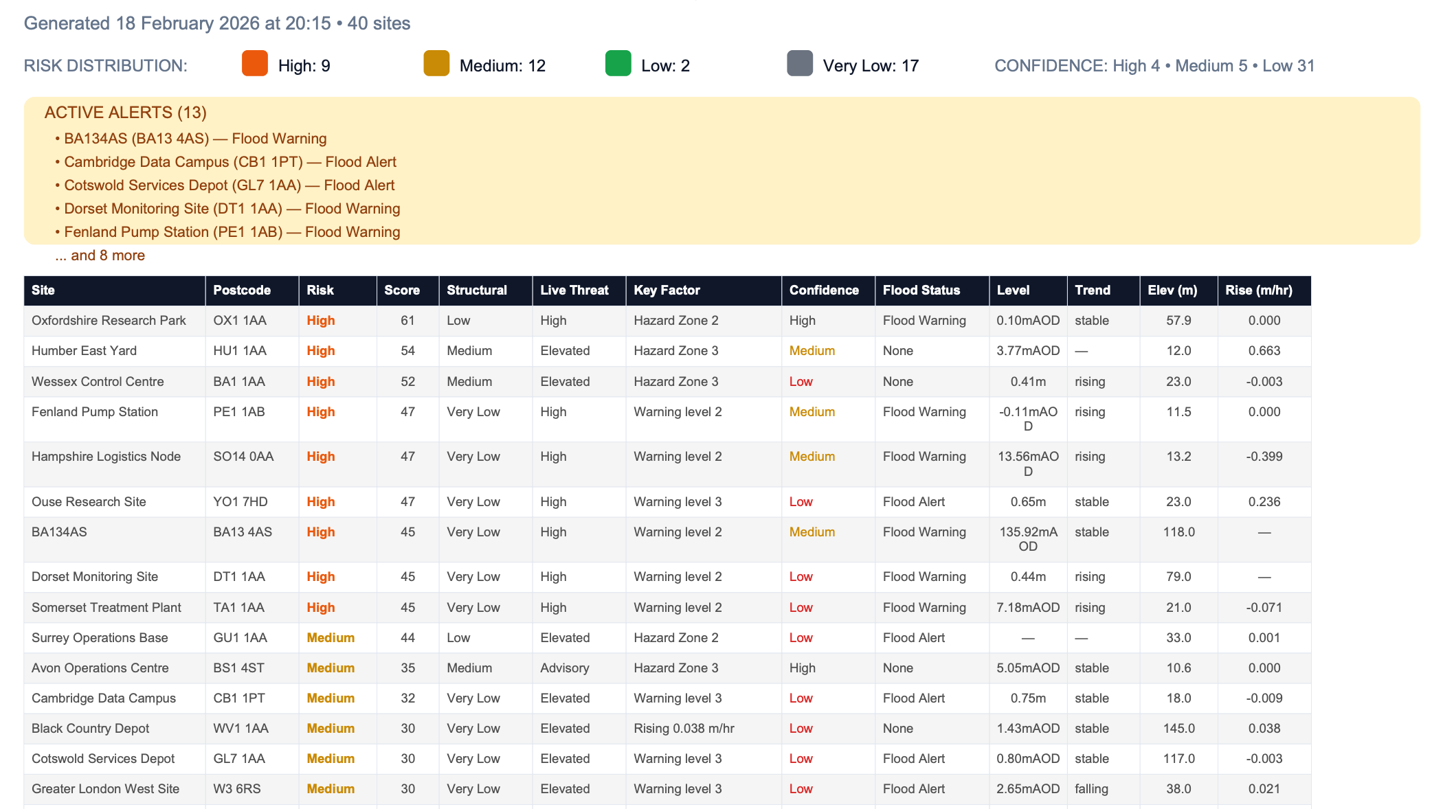 FloodWatch portfolio report showing risk distribution, active alerts, and site-by-site scoring table